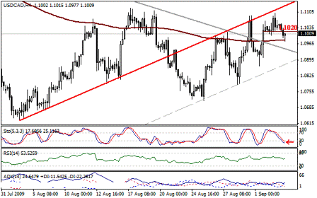 التحليل اليومي للعملات - الرسم البياني لزوج الدولار الكندي مقابل الدولار